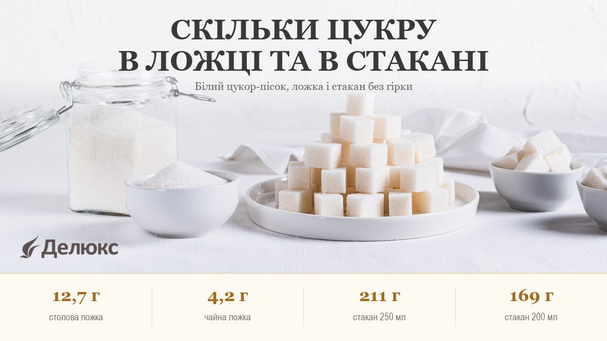 Інфографіка: скільки цукру в ложці та в стакані — 12,7 г у столовій ложці, 4,2 г у чайній, 211 г у стакані 250 мл, 169 г у стакані 200 мл