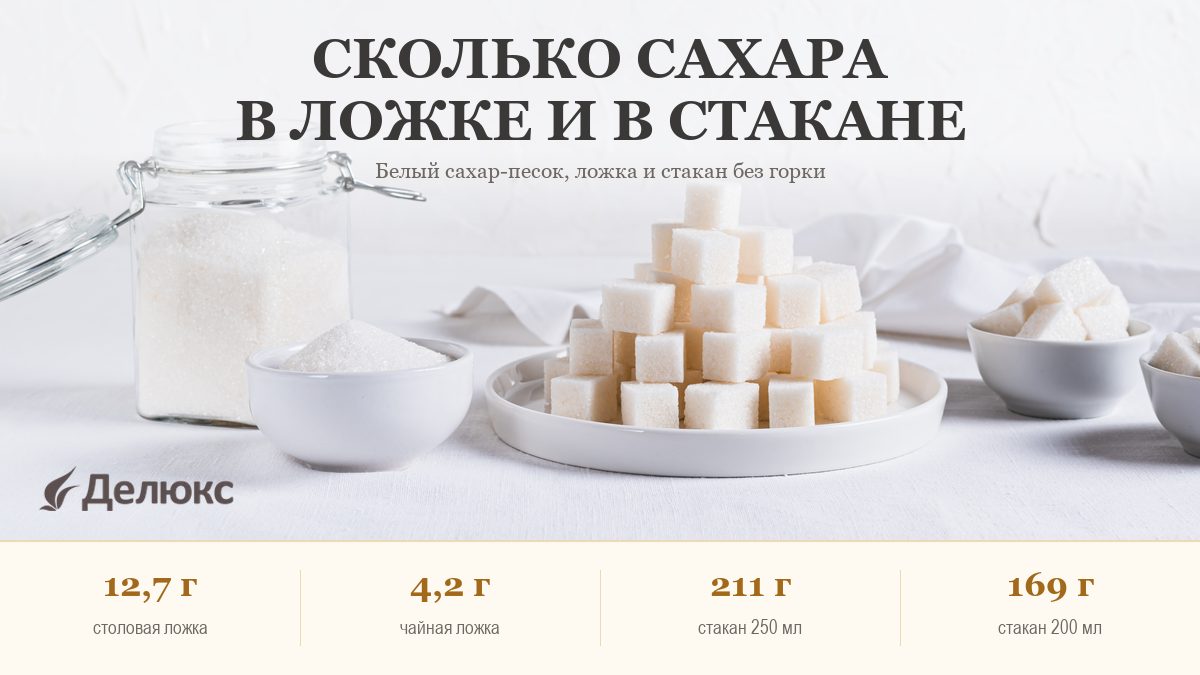 Инфографика: сколько сахара в ложке и в стакане — 12,7 г в столовой ложке, 4,2 г в чайной, 211 г в стакане 250 мл, 169 г в стакане 200 мл