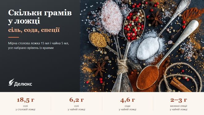 Скільки грамів у столовій і чайній ложці: сіль, сода, спеції