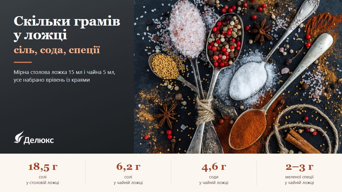 Інфографіка: скільки грамів у ложці — 18,5 г солі в столовій ложці, 6,2 г у чайній, 4,6 г соди, 2–3 г мелених спецій
