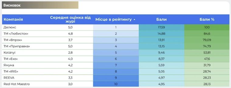 Ukrainian Business Award 2025 — рейтинг ТОП-10 ТМ специй Украины